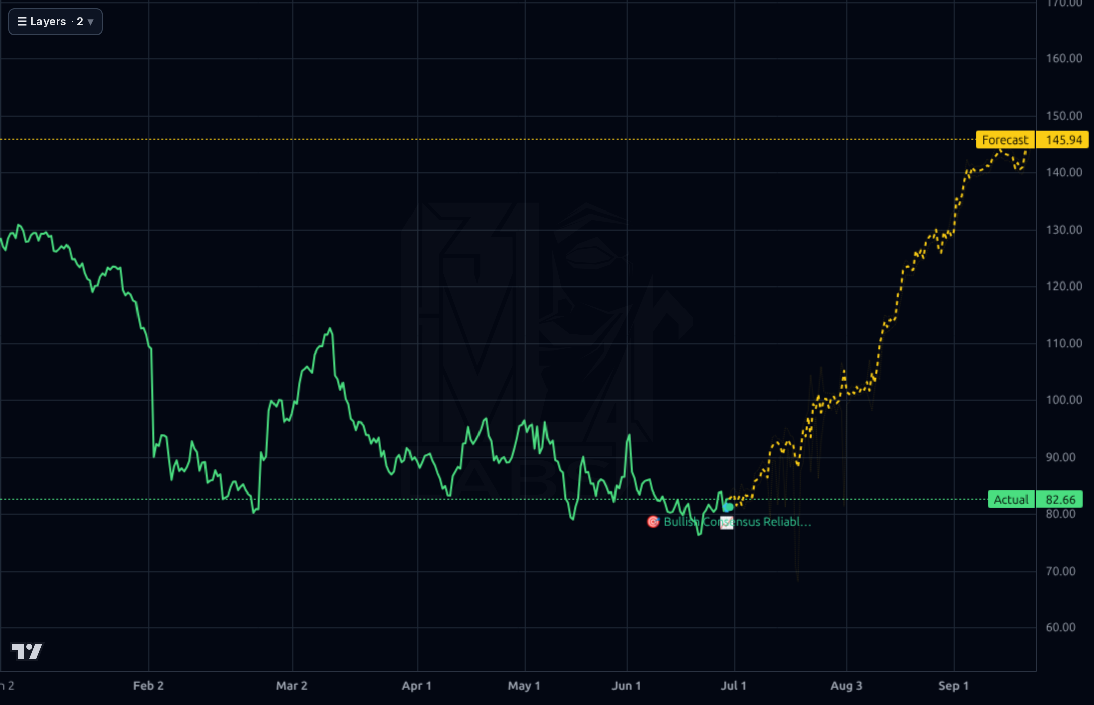 TRI 4h chart