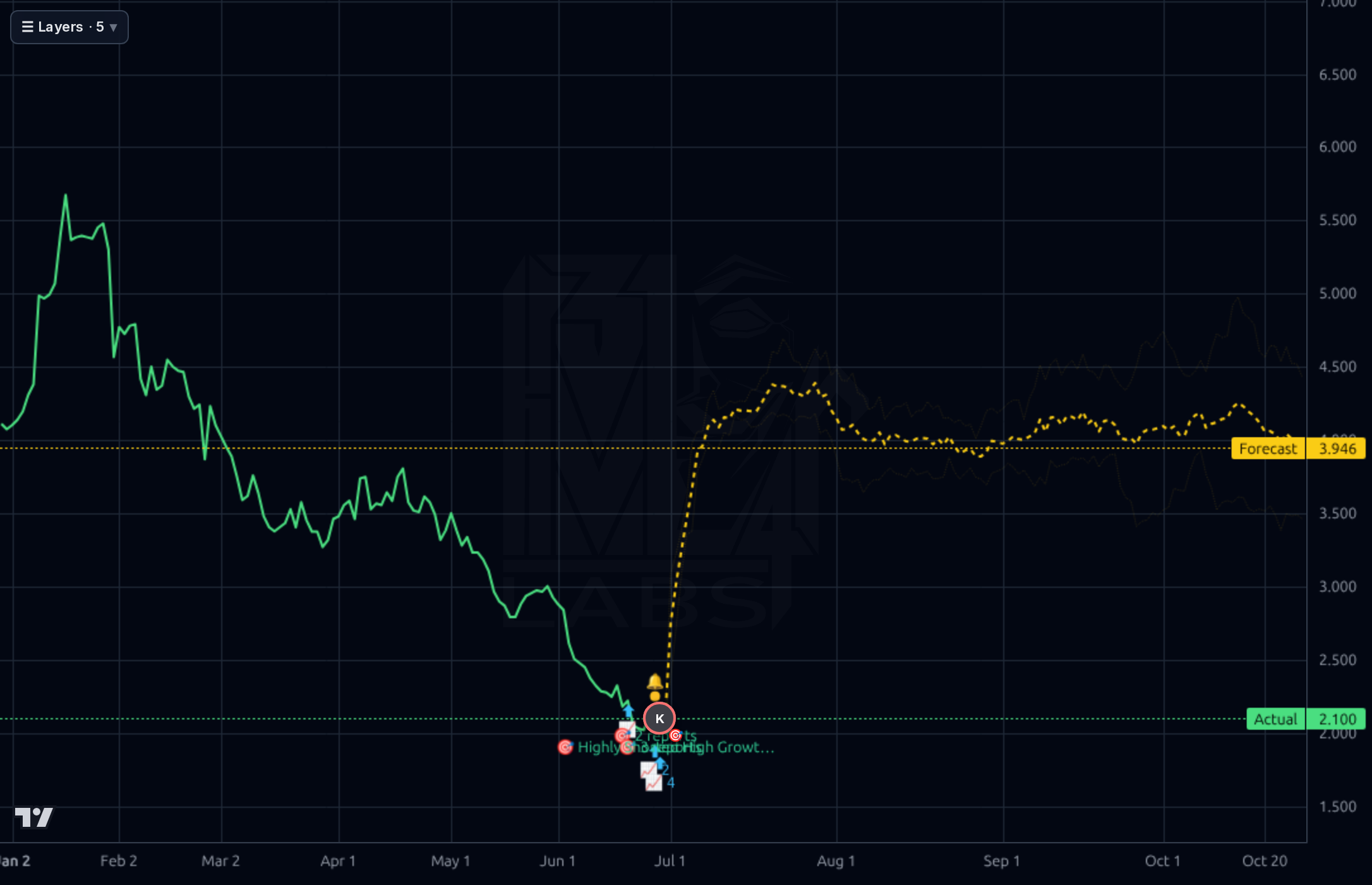 UWMC forecast chart
