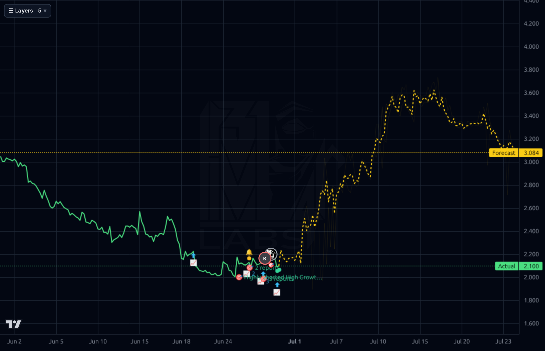 UWMC 1h chart