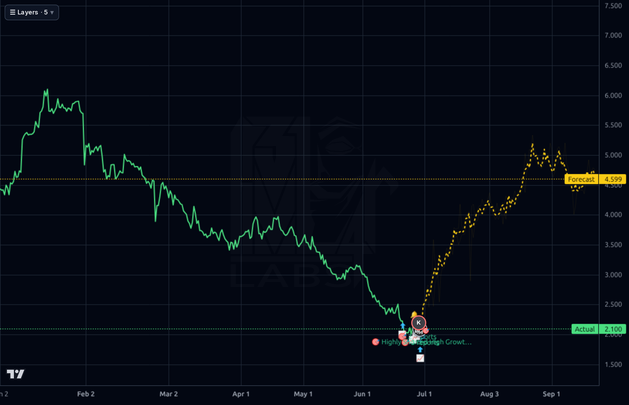 UWMC 4h chart