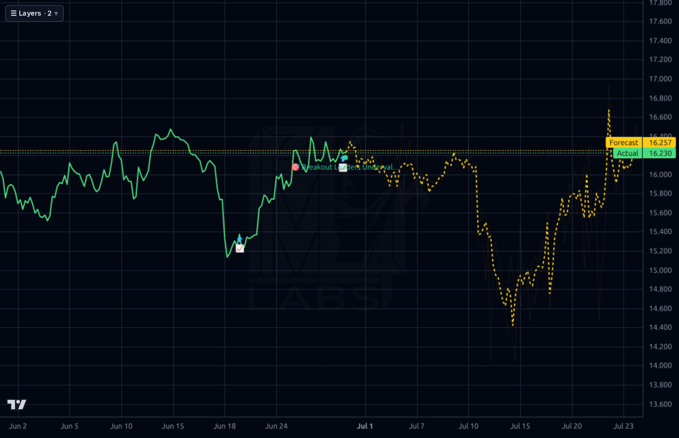 VTRS 1h chart