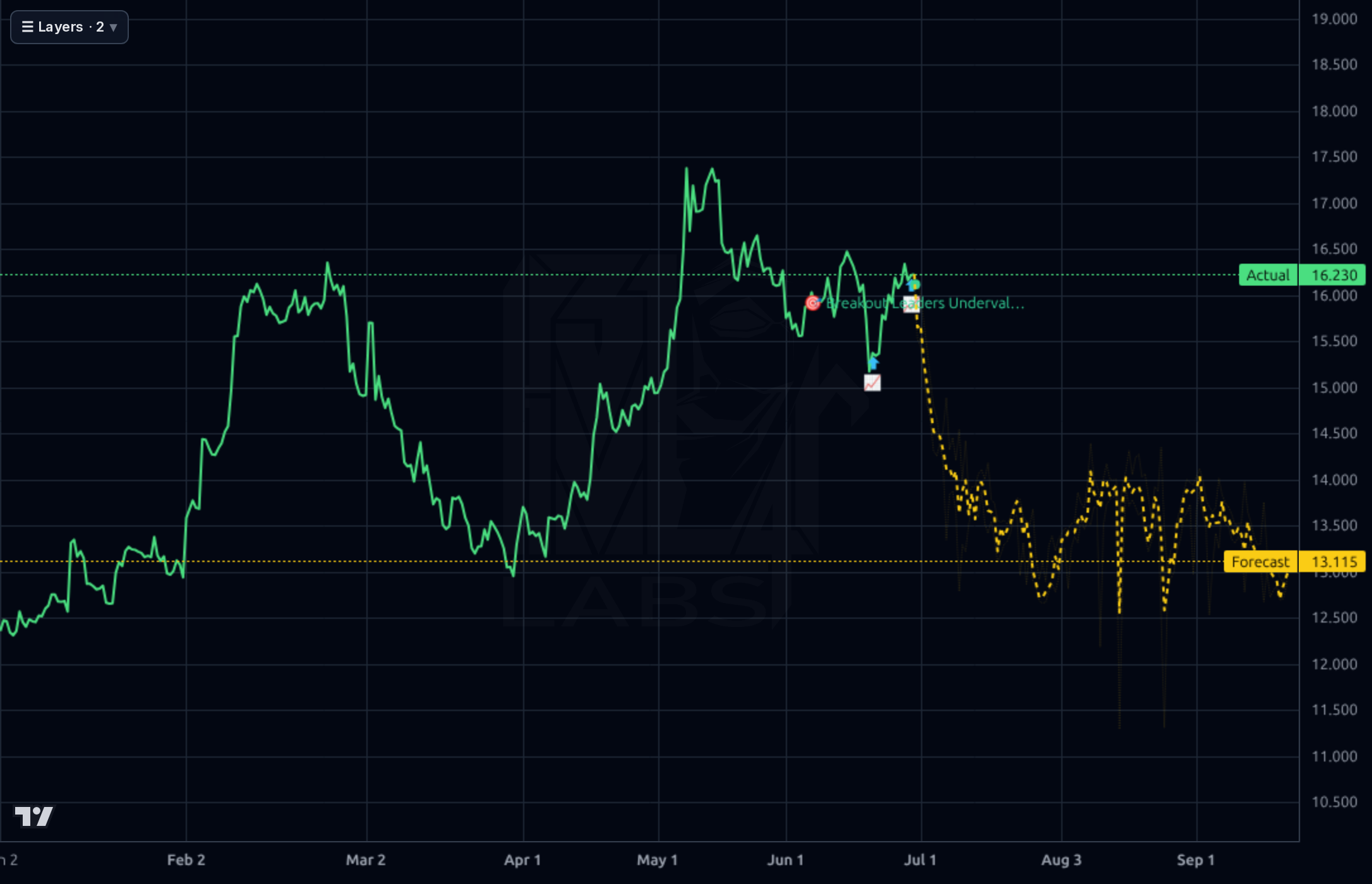 VTRS 4h chart