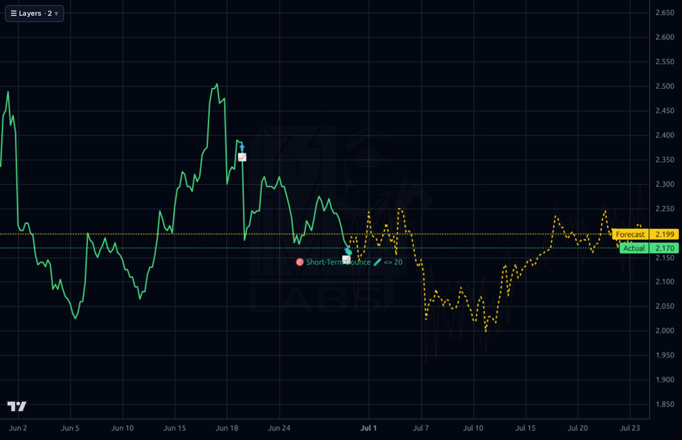 WIT 1h chart