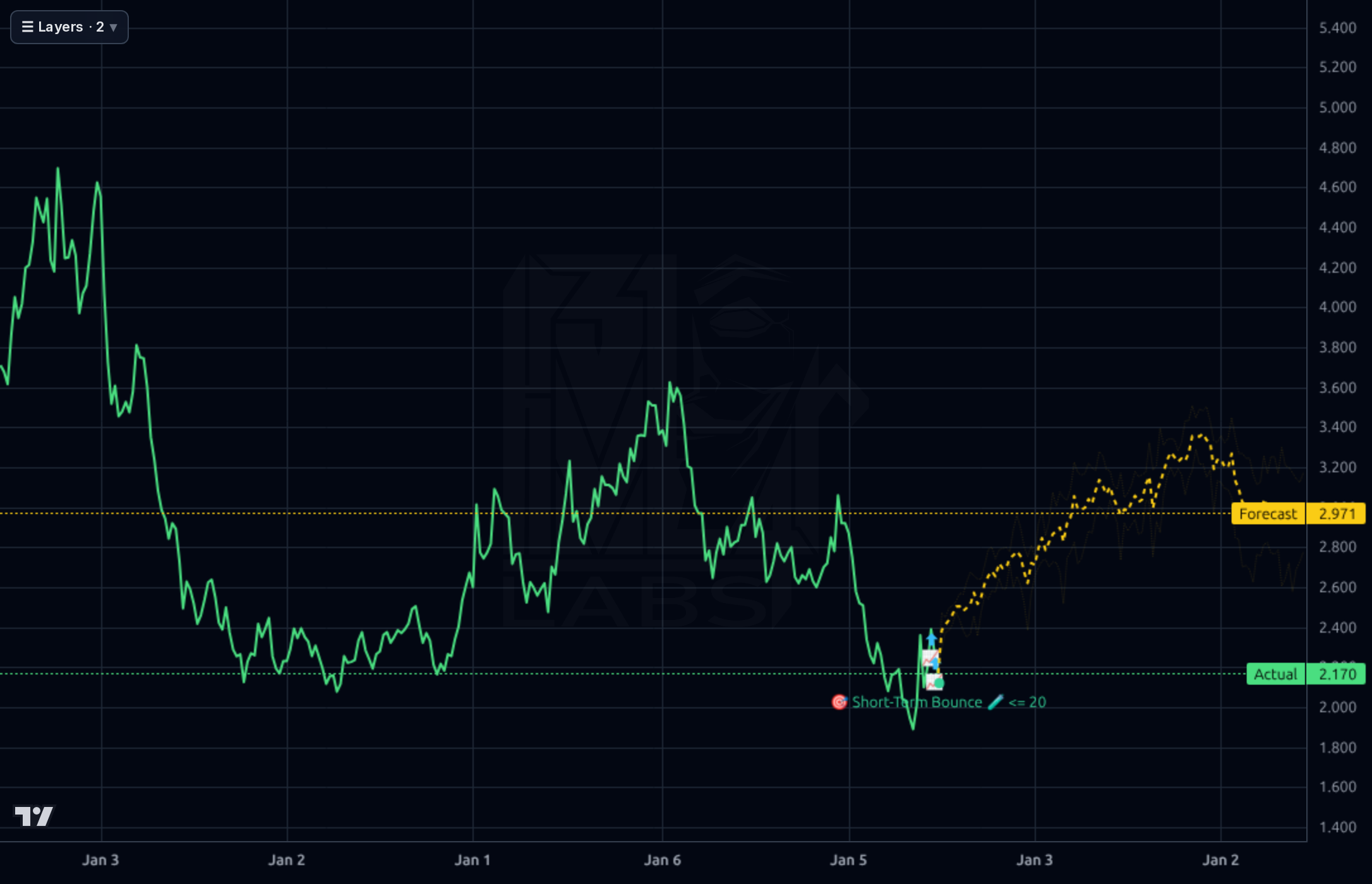 WIT 1wk chart