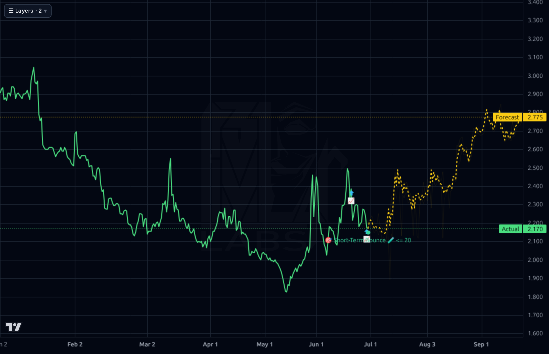 WIT 4h chart