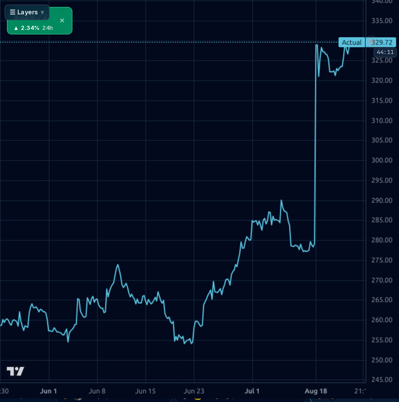 LH 1h chart