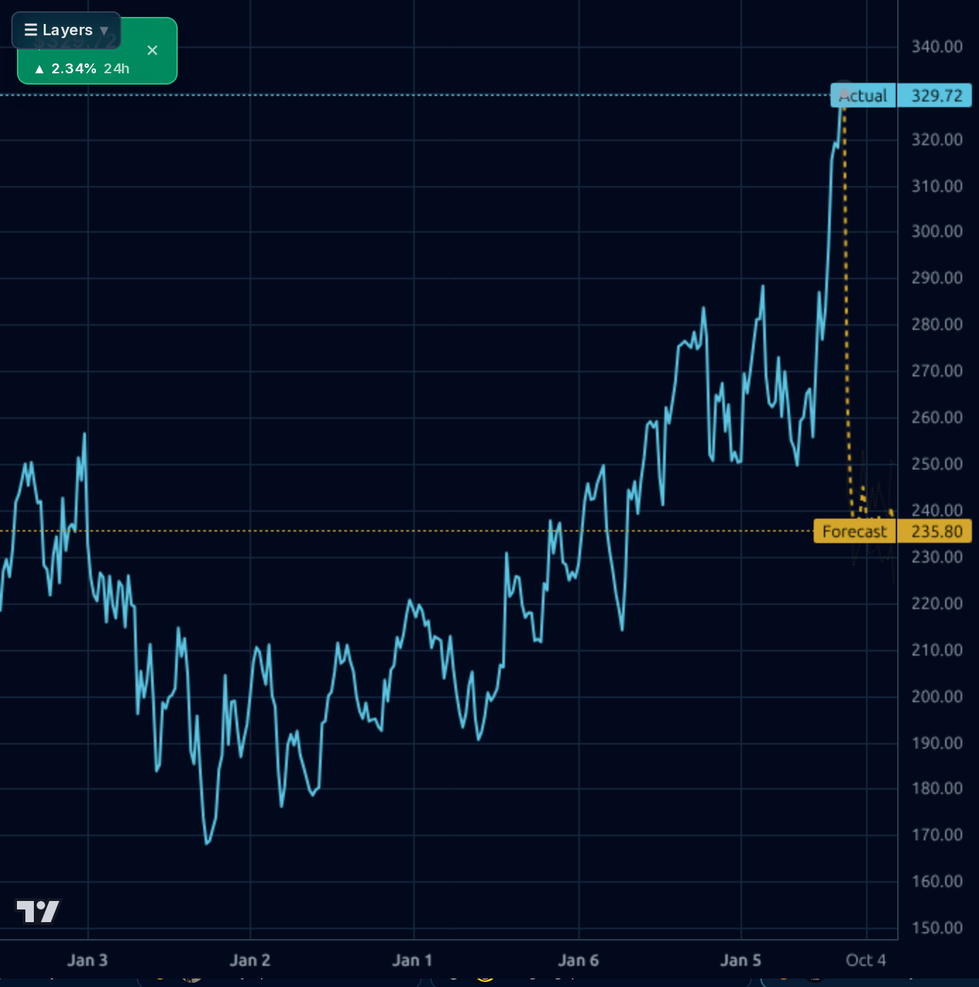 LH 1wk chart