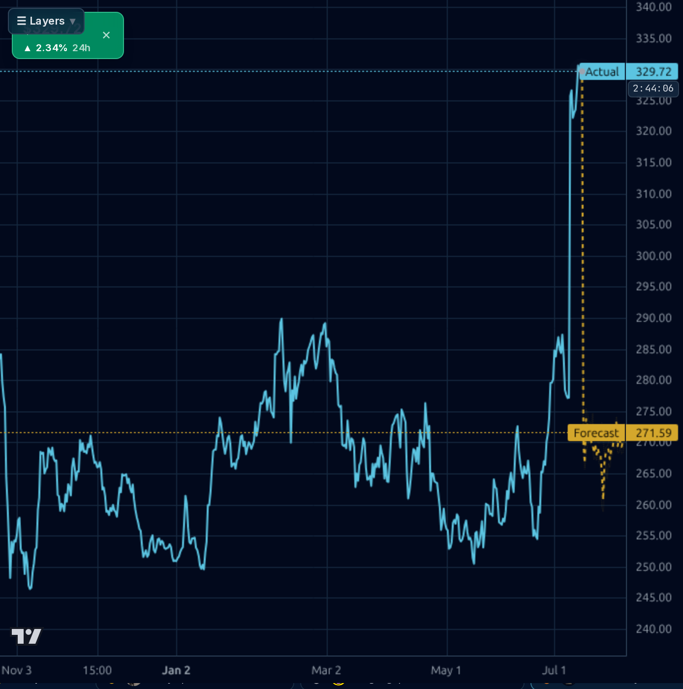 LH 4h chart