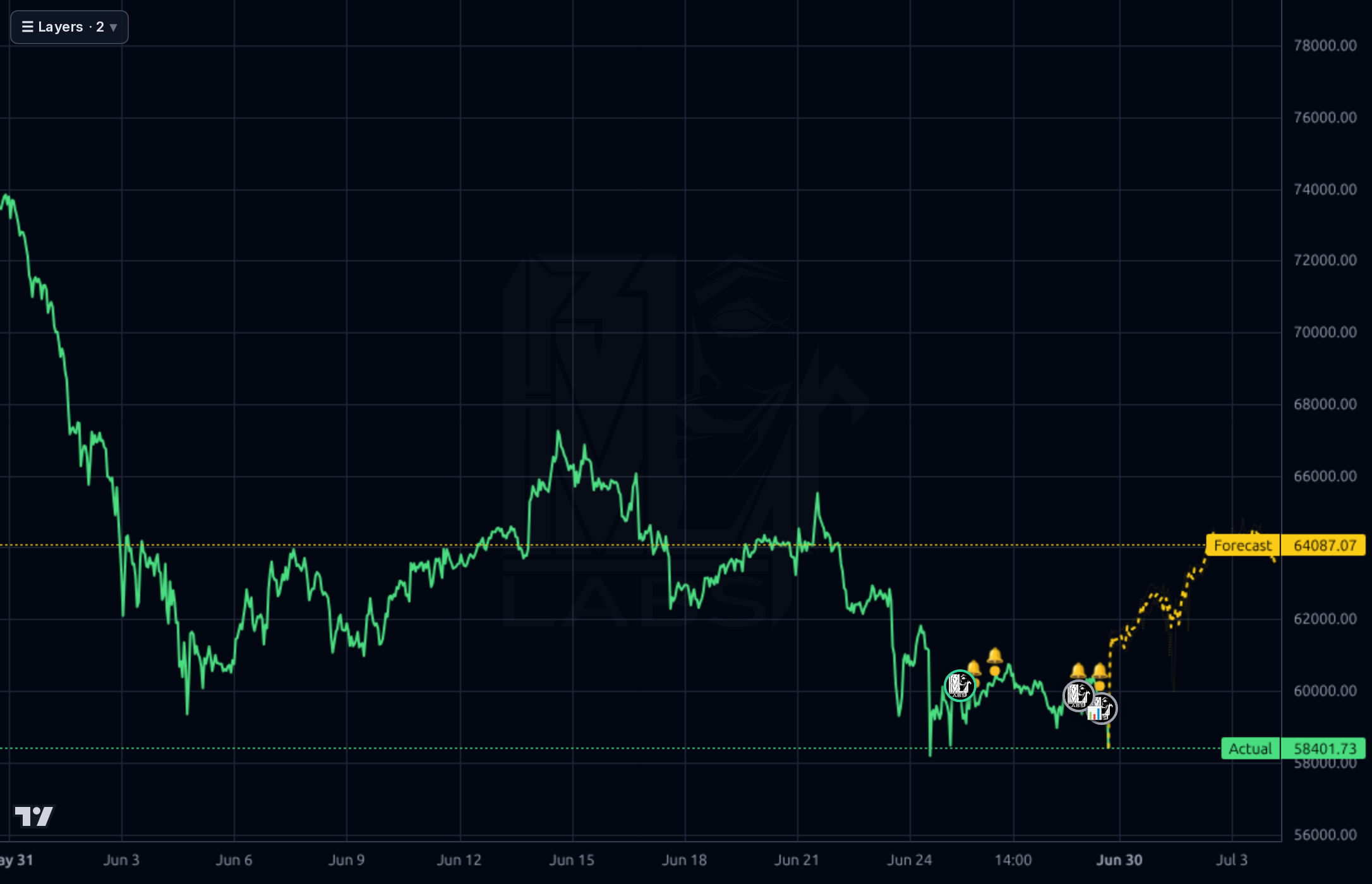 BTC-USD 1h chart