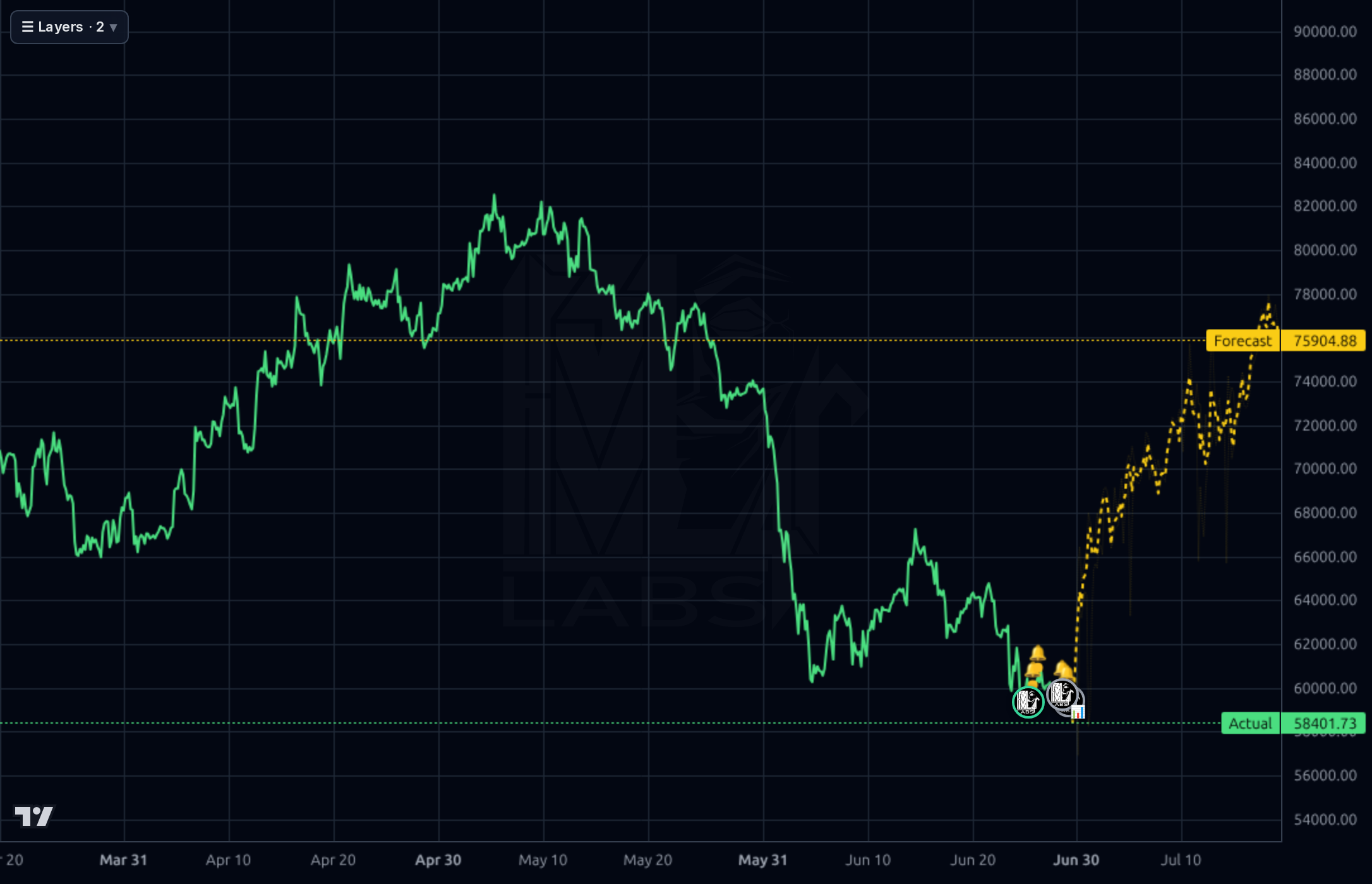 BTC-USD 4h chart